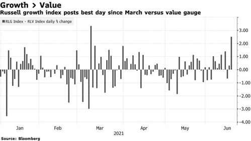 價(jià)值股涼涼 科技成長股又將卷土重來